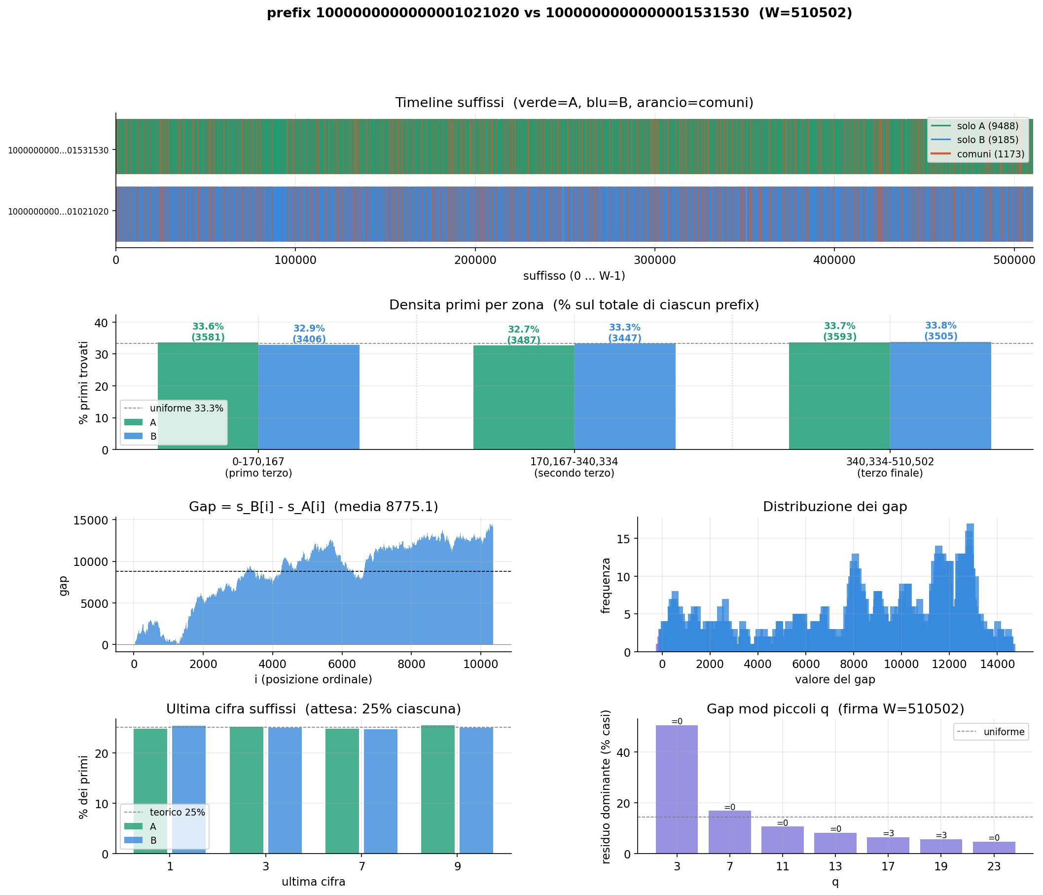 Suffix analysis at 10^16, W=510502 — negative ramp behaviour